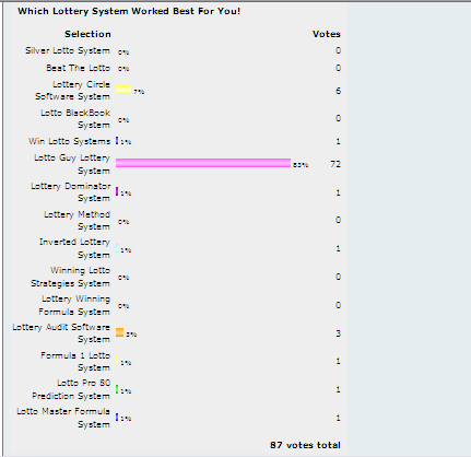 2012 Best Winning Lottery System Poll Results!